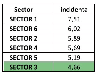 Cea mai mică incidență de infectare cu Sars-CoV-2 din București, înregistrată în Sectorul 3