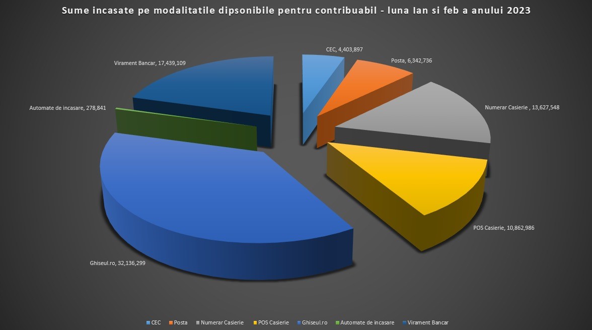 Până la 31 martie, reducere de 10% la plata taxelor și impozitelor locale