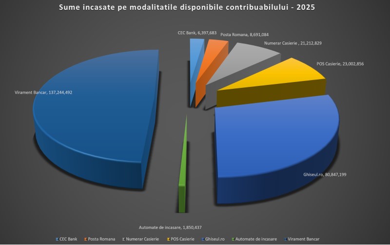Încasări de 279.246.580 de lei la Direcția Generală Impozite și Taxe Locale Sector 3