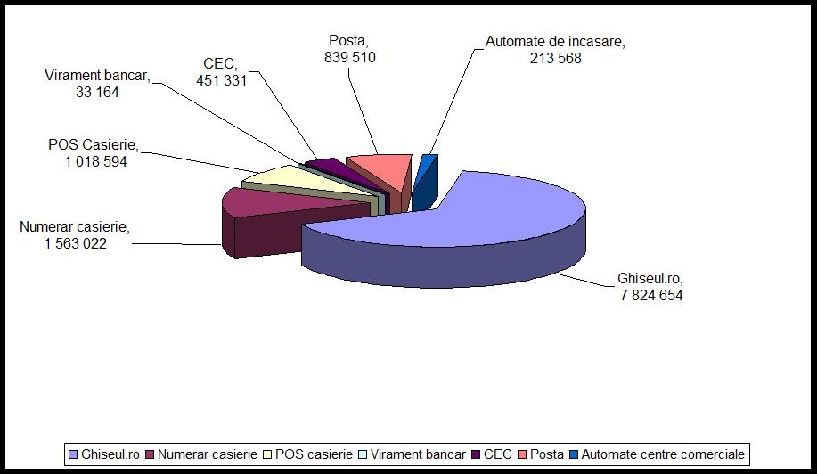  Încasări de 11.943.843 de lei la Direcția Generală Impozite și Taxe Locale Sector 3