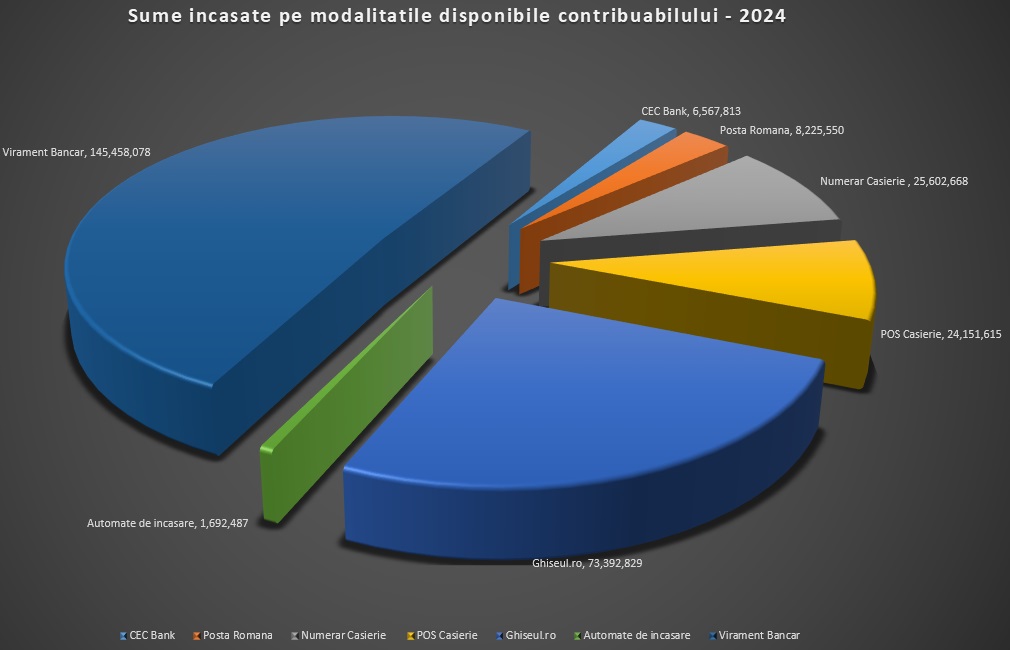 Încasări de 285.091.040 de lei la Direcția Generală Impozite și Taxe Locale Sector 3