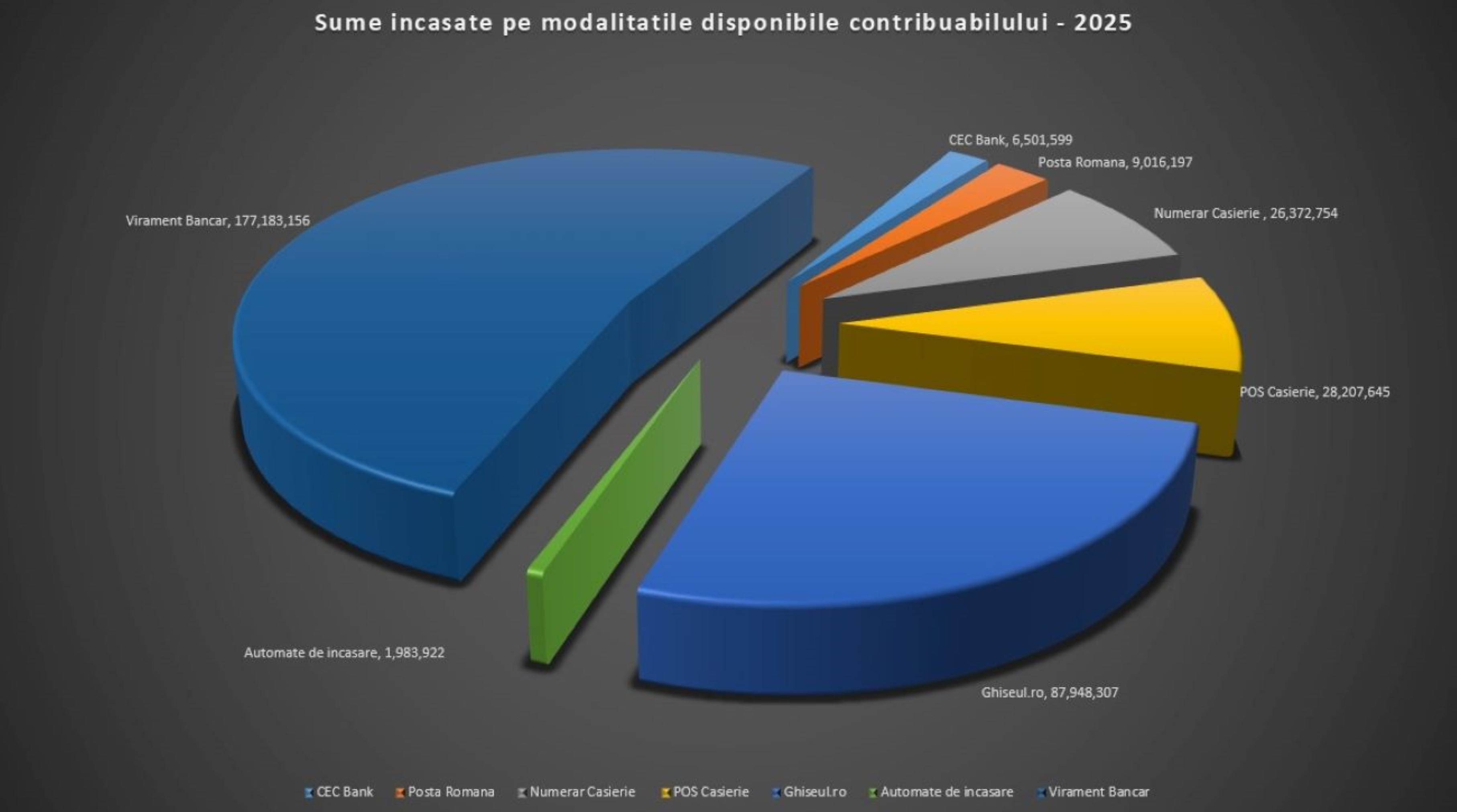 Încasări de 337.213.580 de lei la Direcția Generală Impozite și Taxe Locale Sector 3