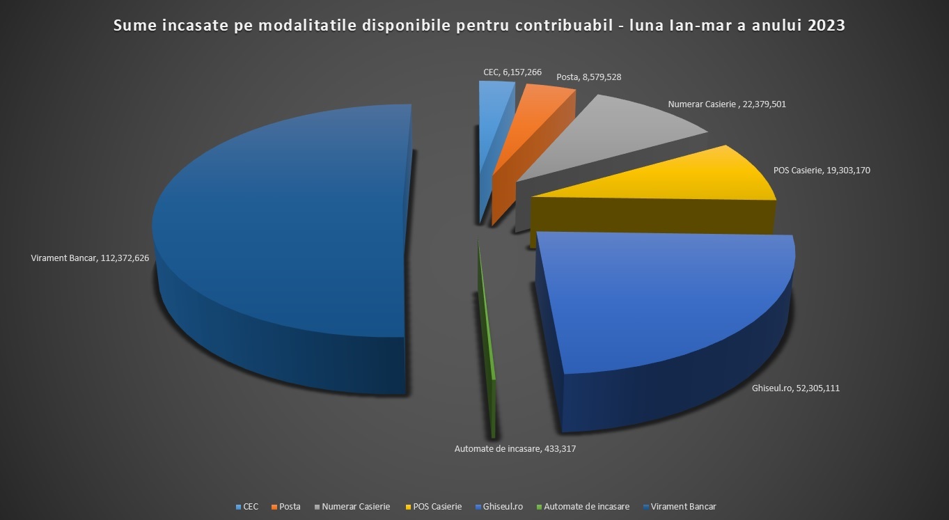 Încasări de 221.305.111 lei la Direcția Generală Impozite și Taxe Locale Sector 3