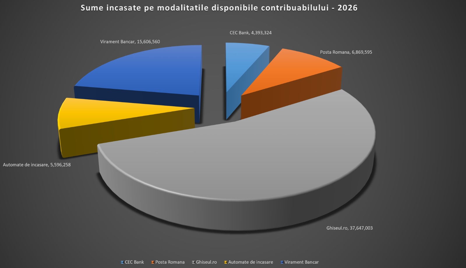 Încasări de  70.112.740  de lei la Direcția Generală Impozite și Taxe Locale Sector 3