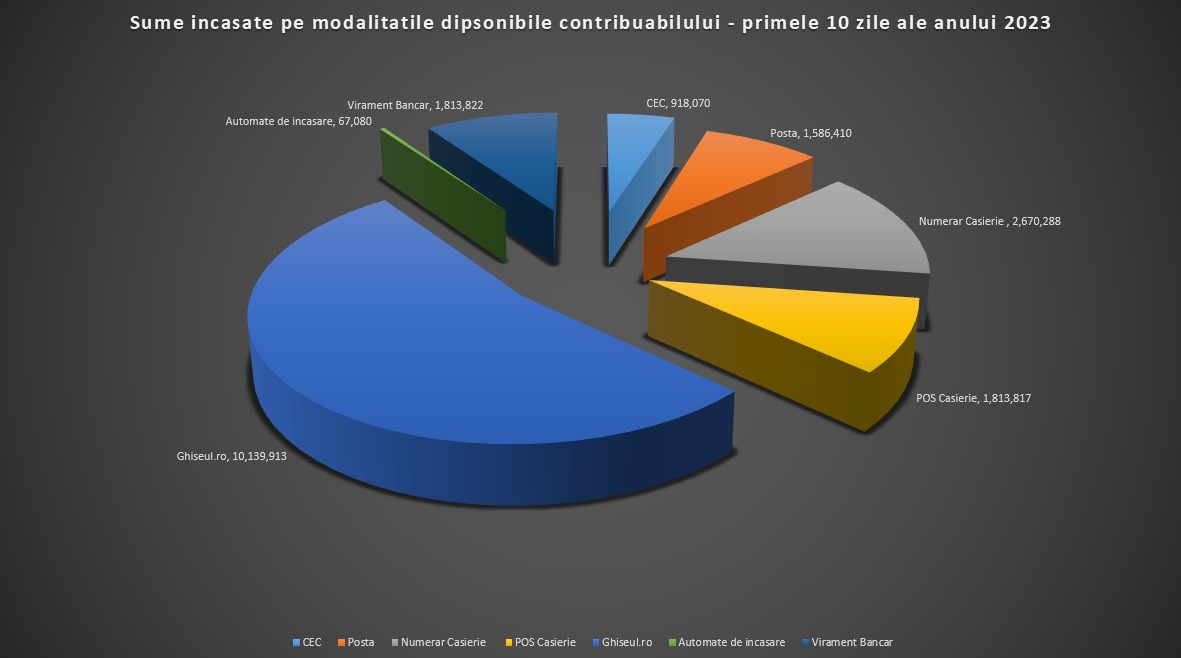 Încasări record la Direcția Generală Impozite și Taxe Locale Sector 3